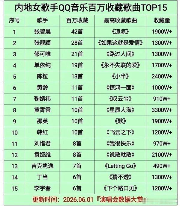 其实鞠姐蛮适合开演唱会的，有几首歌出圈，唱跳也不拉胯，粉丝也多，反而没开
