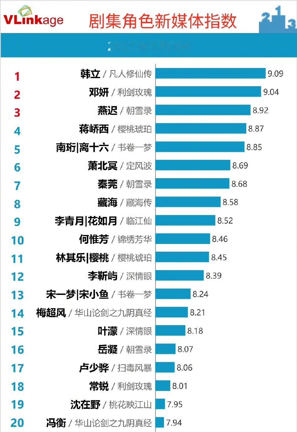 今日v榜角色指数，杨洋韩立第一，迪丽热巴邓妍第二，相差很小[good] ​​​