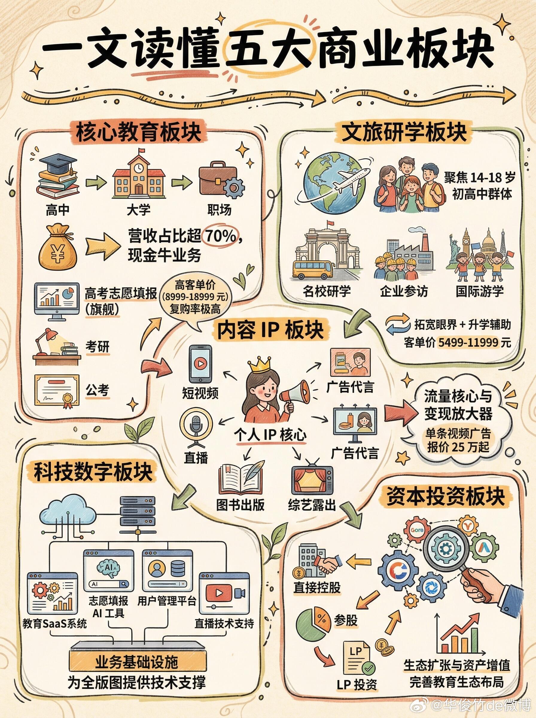 原来张雪峰老师的商业版图这么惊人。 