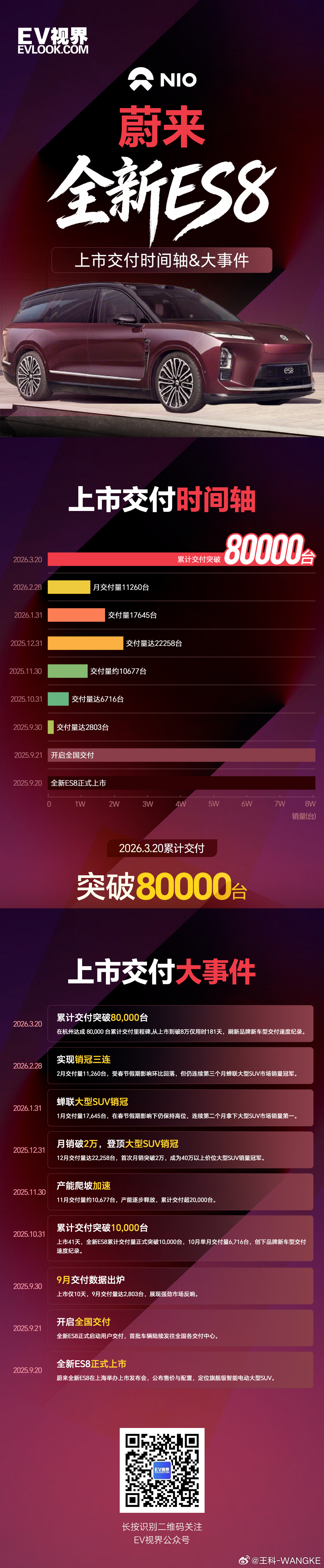 谁能想到，一台售价 40 万以上的国产大型电动 SUV，竟能在 181 天内狂卖