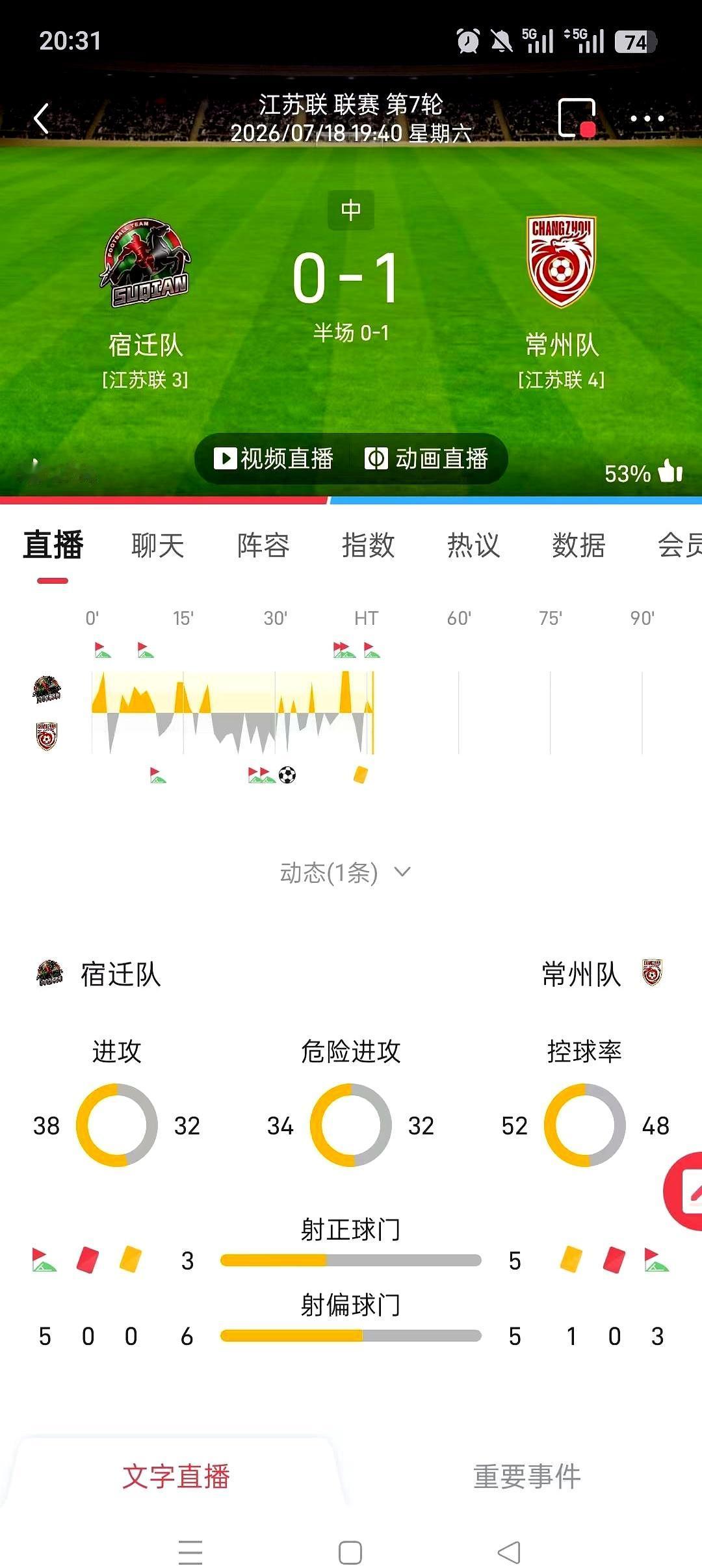 第32分钟，网底一抖，常州先下手为强。
面对实力雄厚的宿迁，收起犹豫，直接摆出“
