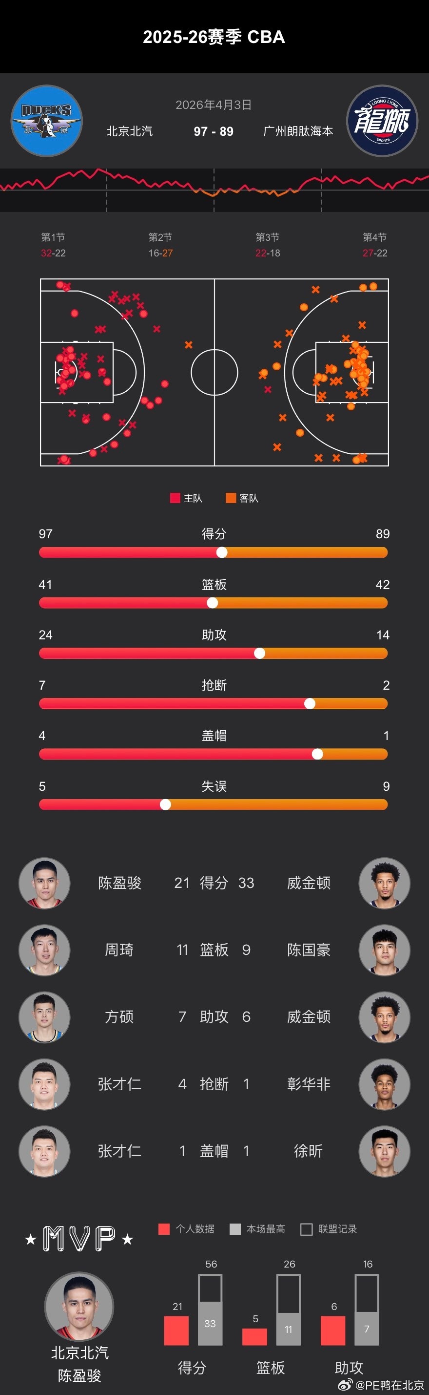 CBA常规赛第34轮、首钢男篮  在主场以97-89战胜广州！小将张鹏珲临危受命
