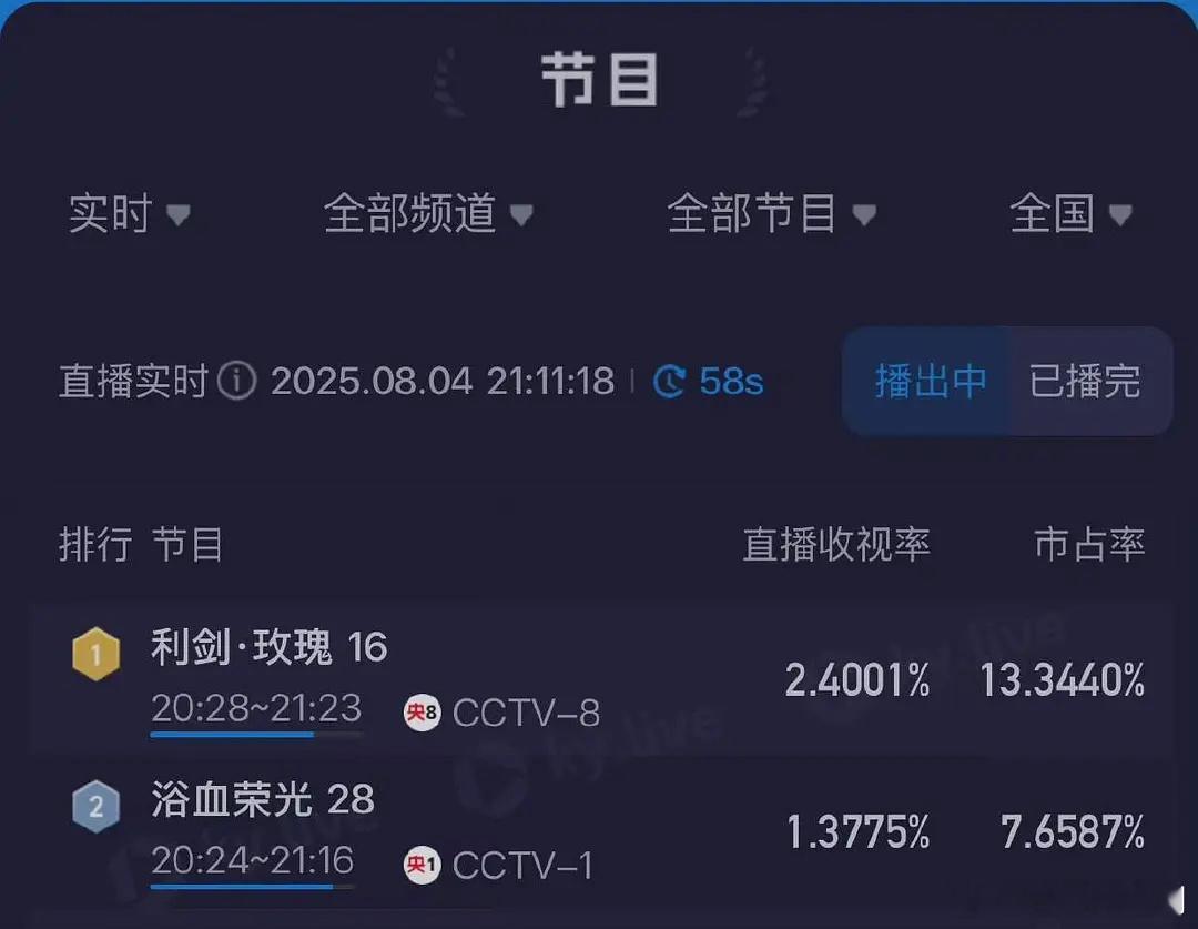 迪丽热巴《利剑玫瑰》周一晚上播出峰值2.4平均破2，短评破11.5万，感觉粉黑大