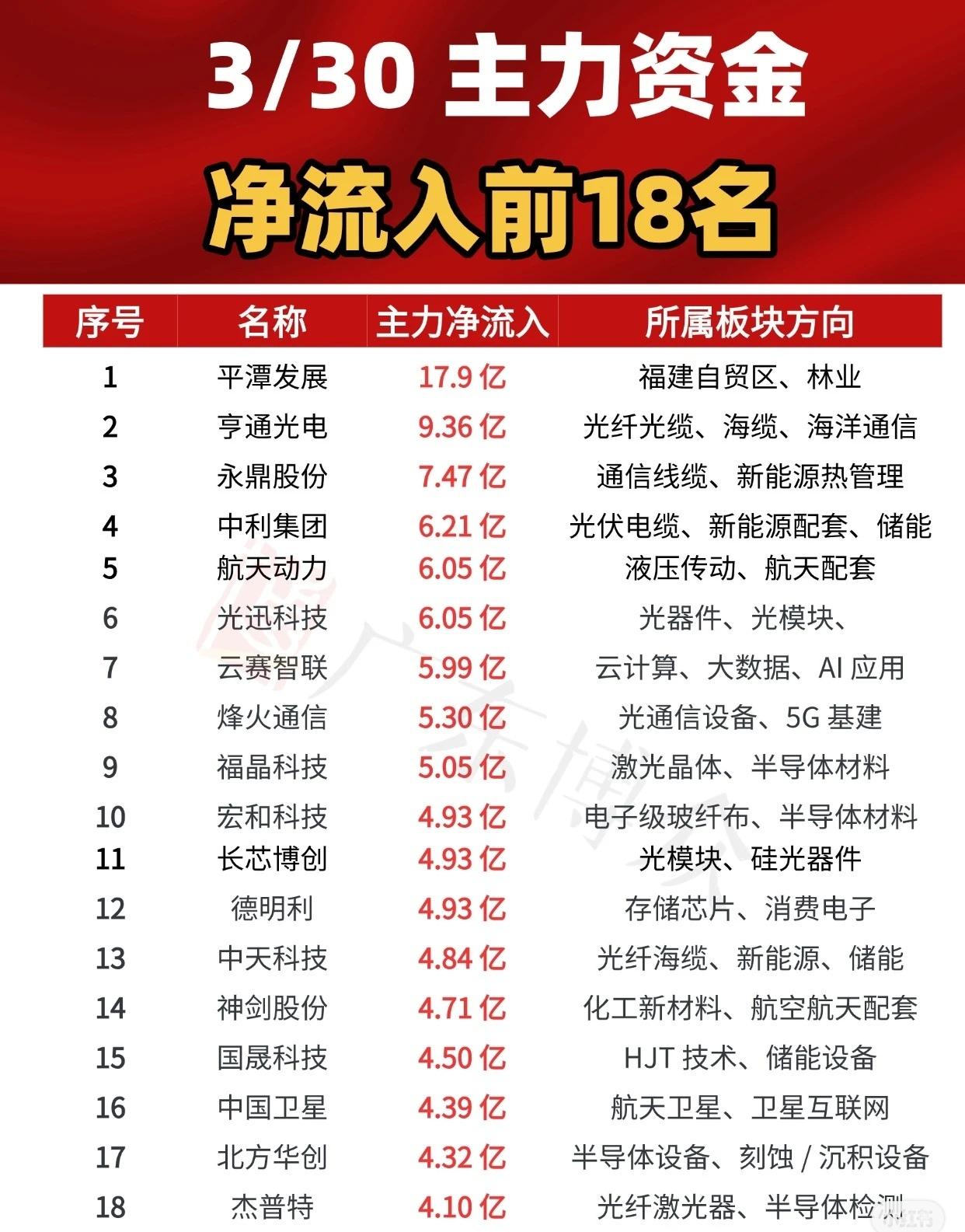 3月30日主力资金净流入前18名情况如下：

1. 平潭发展：主力净流入17.9