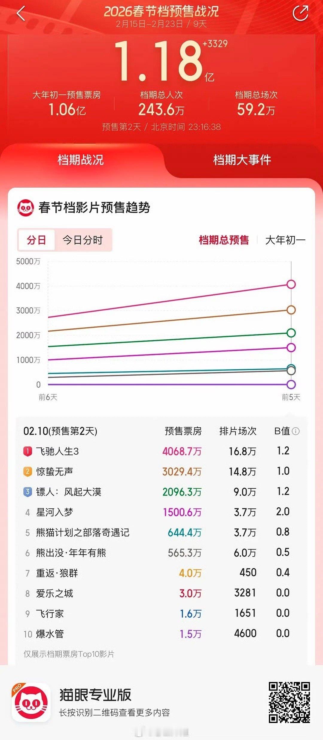 春节档预售第2天：飞驰4千万，惊蛰3千万，镖人2千万，星河1.5千万 ，飞驰人生