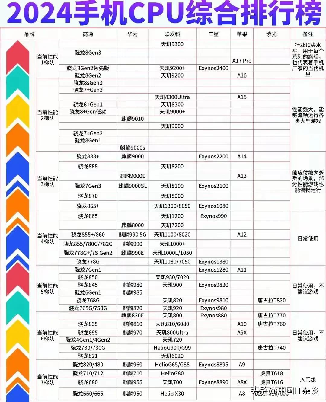 网友整理的手机处理器性能综合排行榜。不玩大型游戏的话，其实处理器性能过剩是个大概