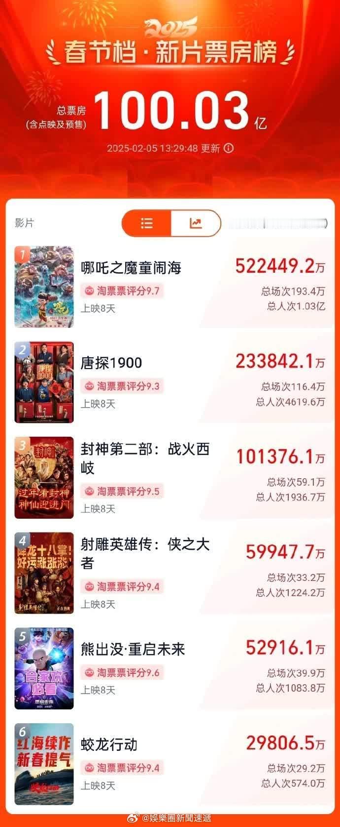 票房   财经   即时娱乐新闻   娱乐圈   电影  「破100億！2025