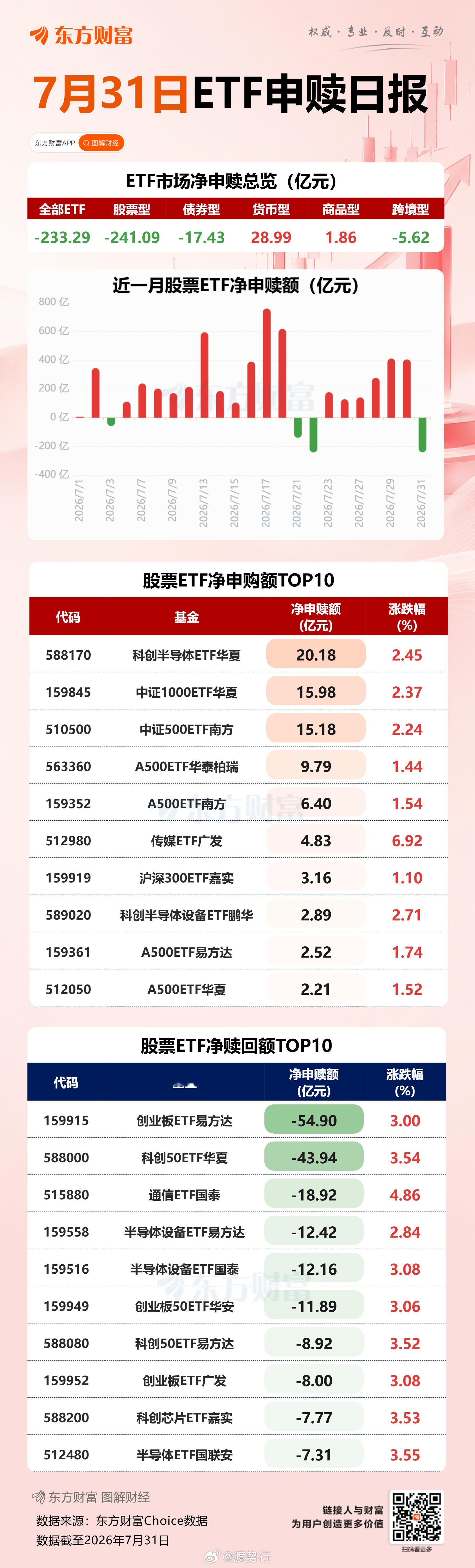 7.31 ETF申赎日报 