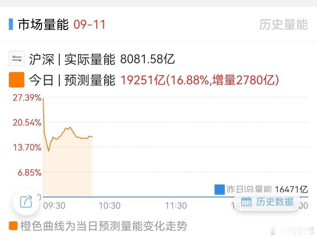 放量了，观察持续性。 ​​​