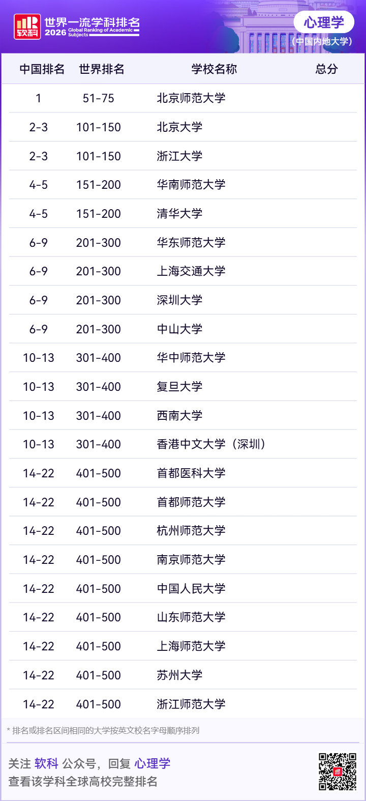 考研心理学[超话] 软科世界一流学科排名前500！是谁的学校上榜啦~[老师夸夸]