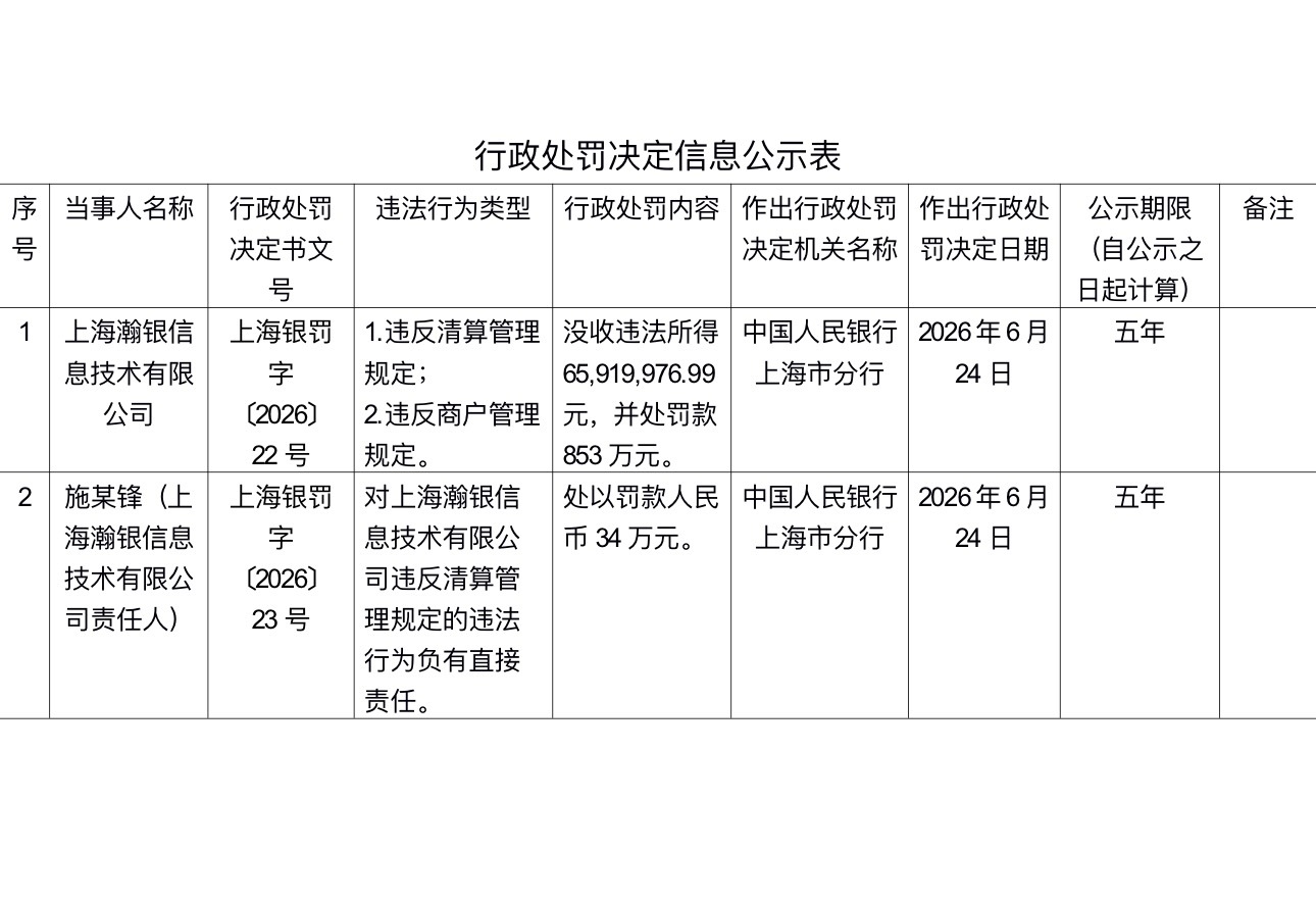 【瀚银科技被罚没7445万元 违反清算管理规定、违反商户管理规定】中国人民银行上