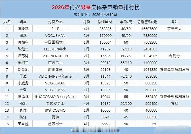 男明星2026年杂志销量排行榜，张凌赫竟然是第一