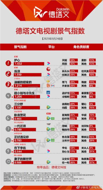  TOP10：《后浪》跌至第二，你在追哪一部？
TOP1、护心（天曜38% 雁回