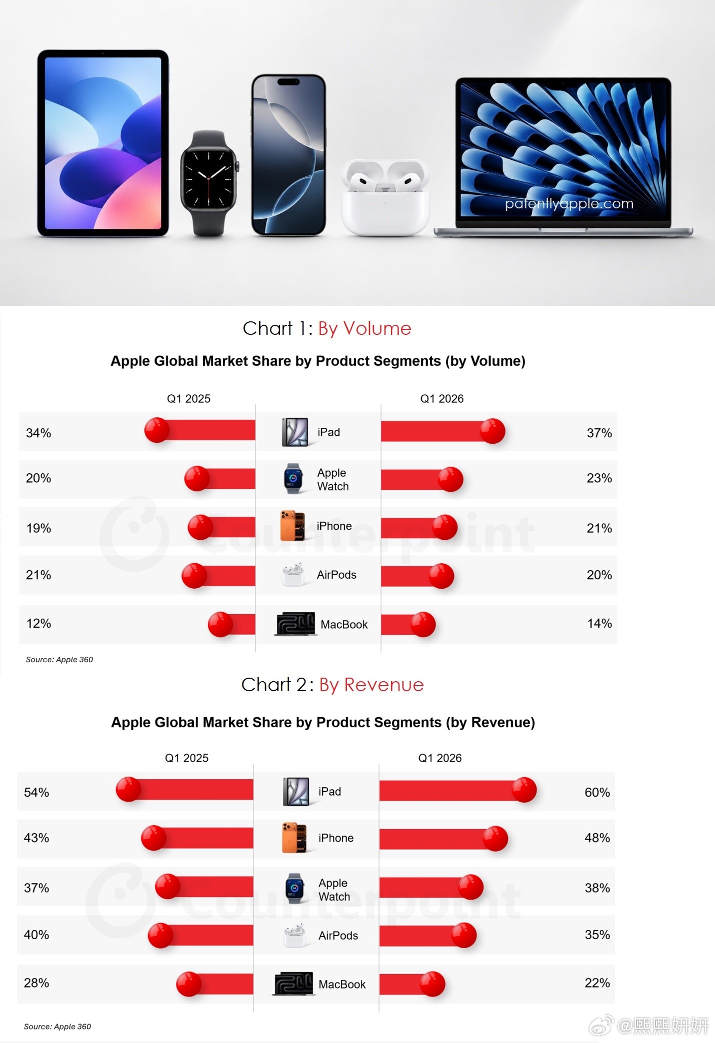 市场研究机构Counterpoint今日发布最新报告，梳理了Apple各硬件产品