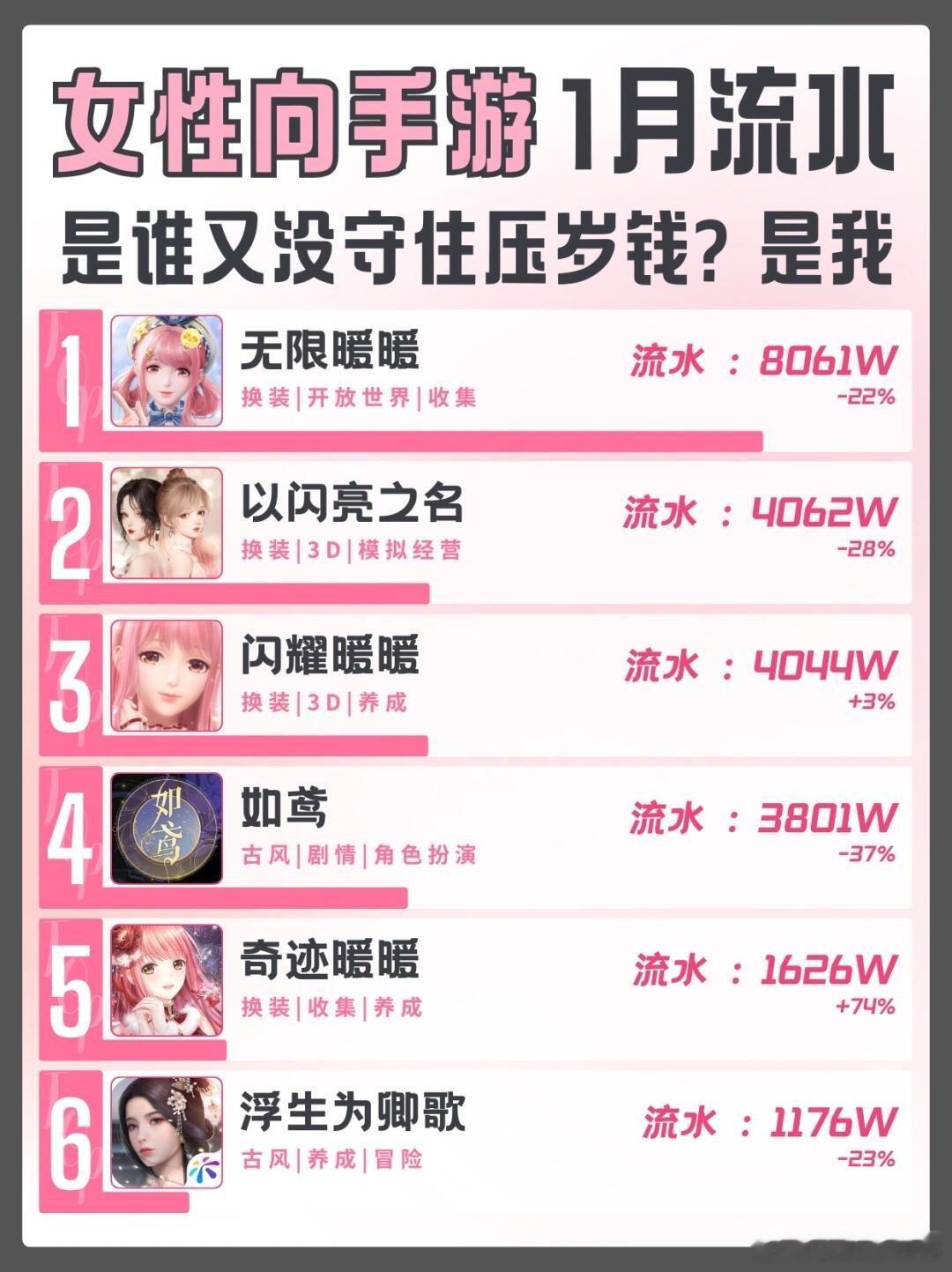25年1月女性向/乙女手游流水排行榜🔥依旧是分了乙女和非乙女女性向两个榜单毋庸