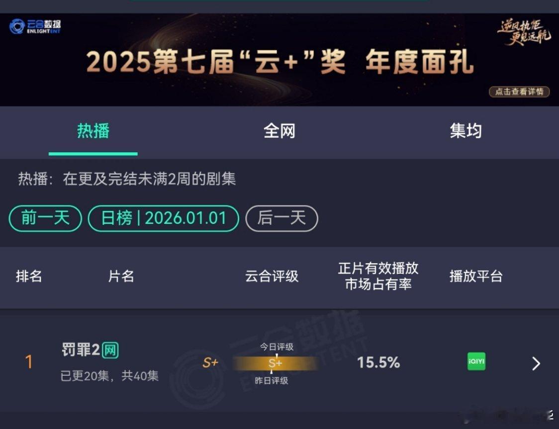 罚罪2云合第一 1月1日，罚罪2 云合第一，酷云点播第一。12月云合月榜长剧12