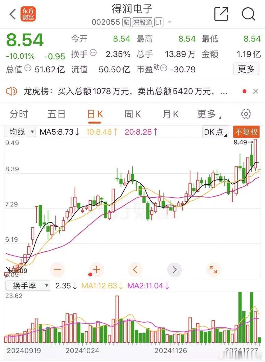 得润电子昨日借着铜缆高速连接的热度，以涨停板收盘，每股报收9.49元，成交金额达