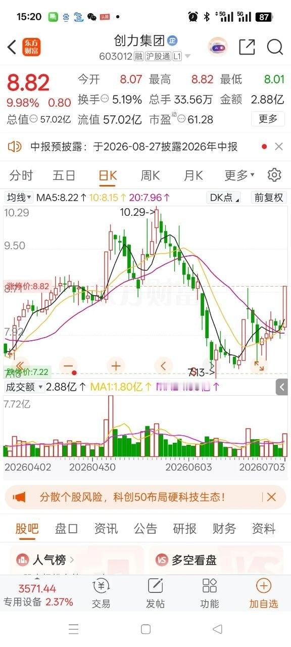 我简直是猪，周二8元满仓40万杀入创力集团，心里早早定下目标，要拿到60元再卖出