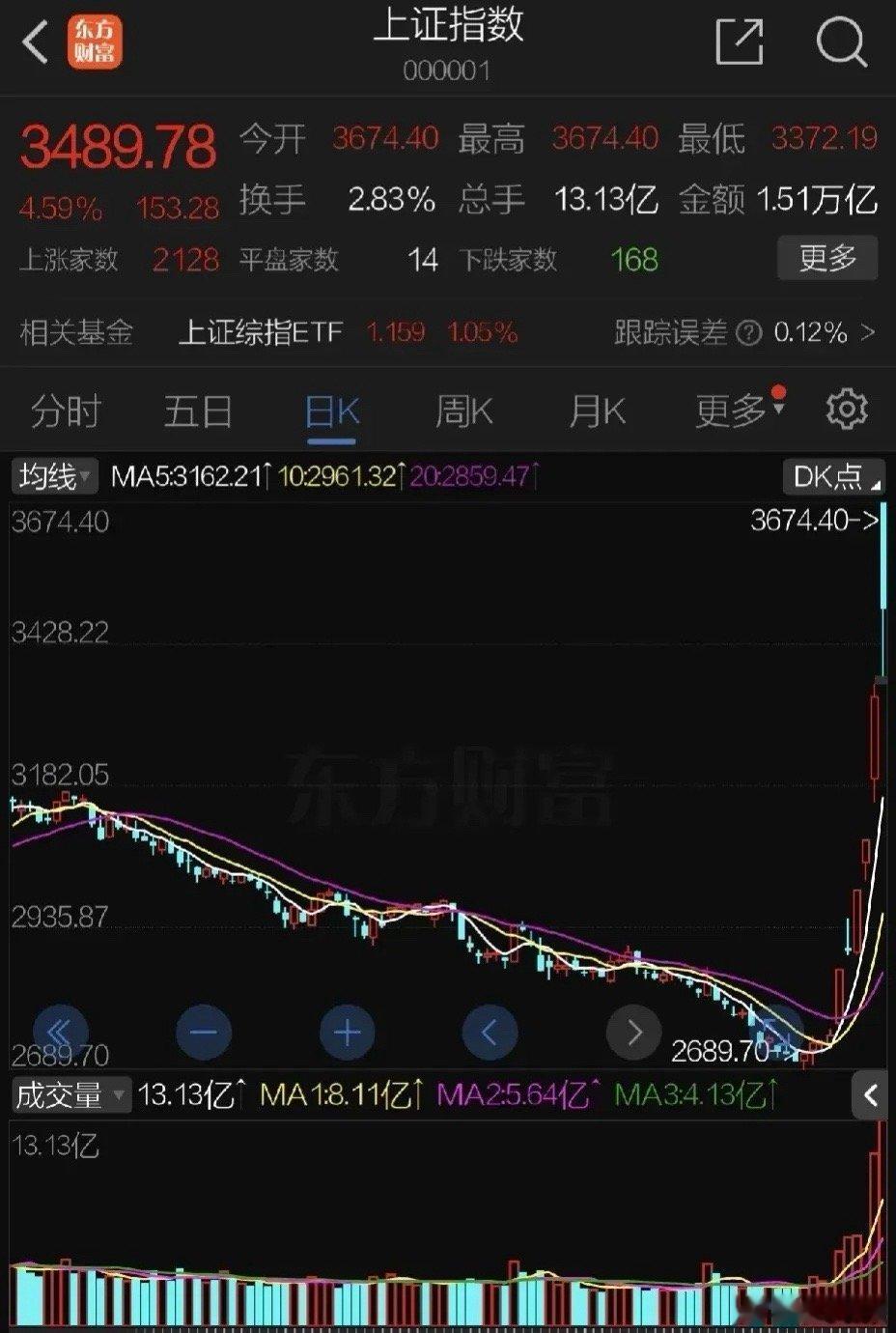国庆后首个交易日A股完成补涨，虽有冲高回落但券商股全线涨停，科技股半导体普遍大涨
