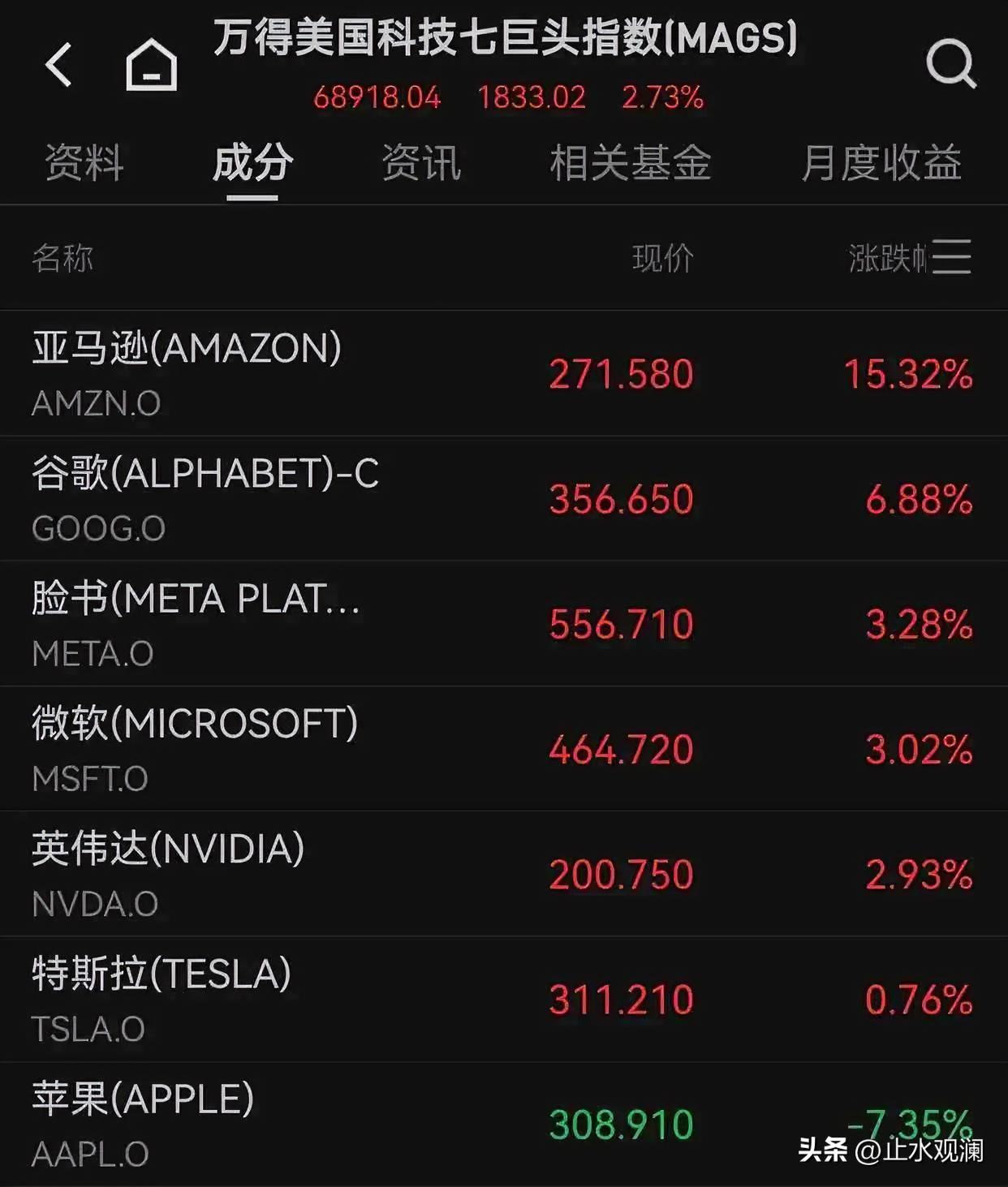 英伟达又杀回来了，市值重回全球第一。

苹果财报不及预期，单日大跌7个点，市值蒸
