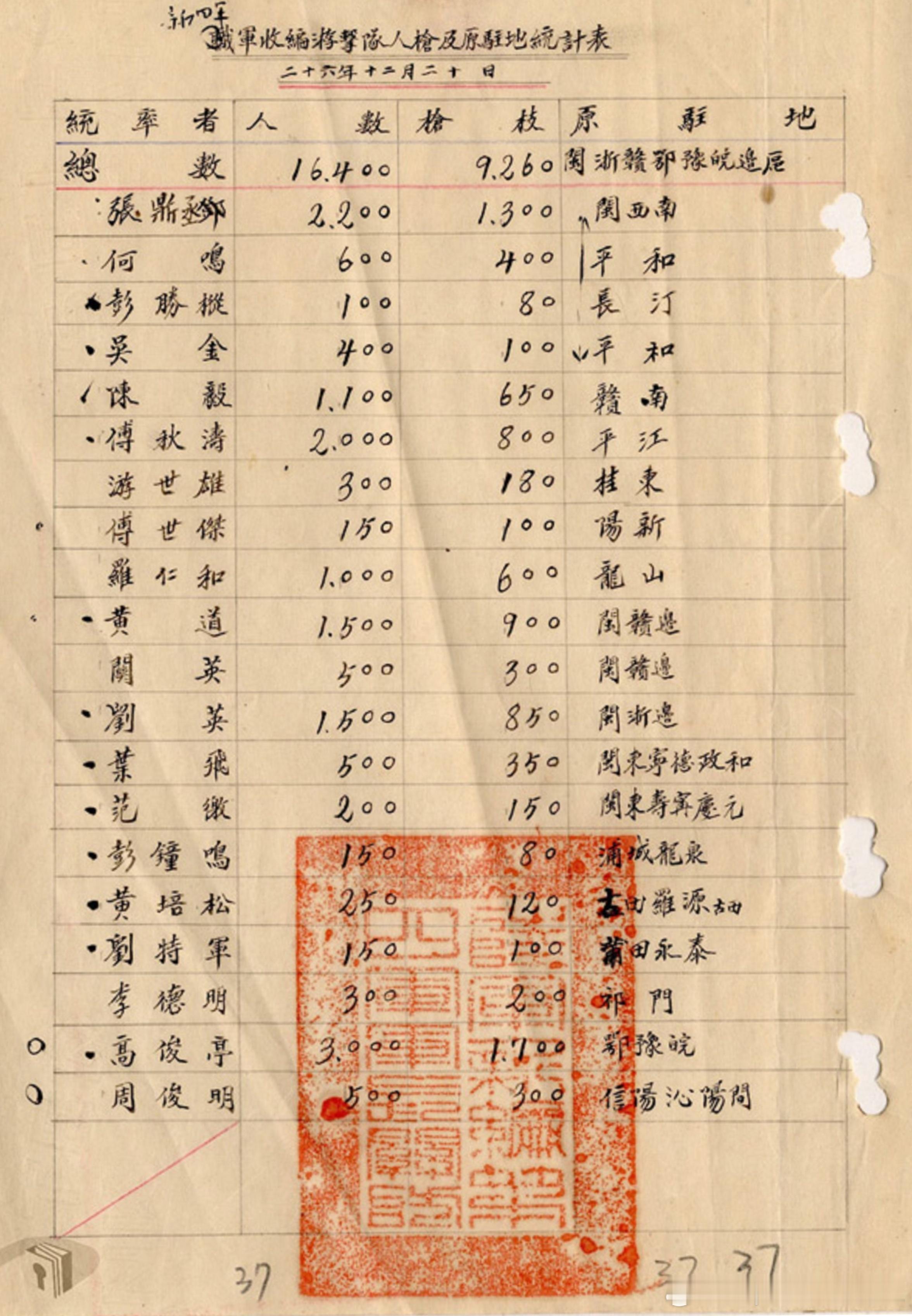 1937年12月20日新四军收编游击队人枪及原驻地统计表军事历史全触达