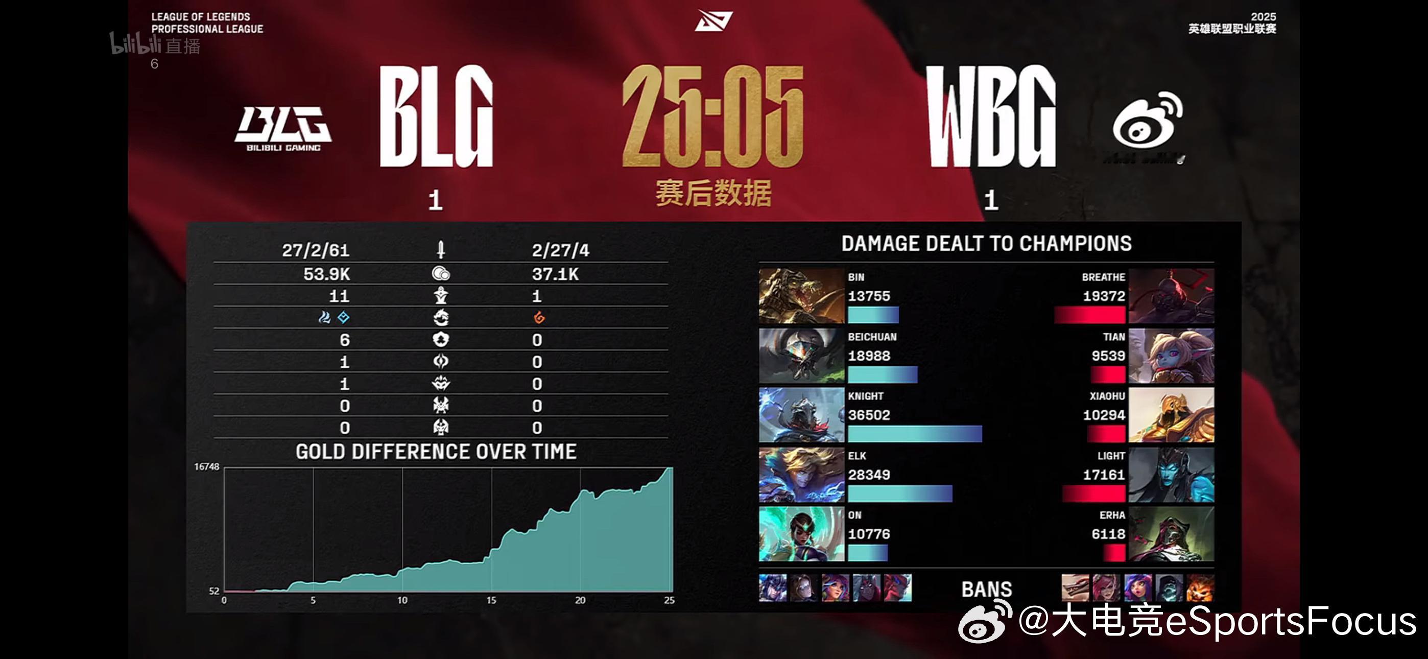 BLG以27-2的大比分拿下第二局，数据面板如下！blg对战wbg2025lpl