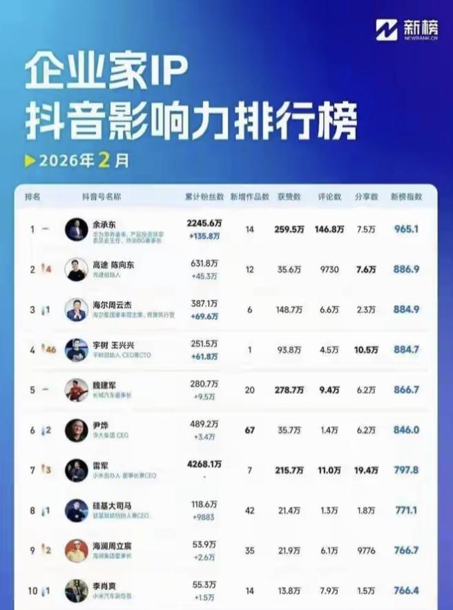 余承东又登上企业家IP抖音影响力排行榜榜首了，从去年4月份首次登顶，他已经连续1