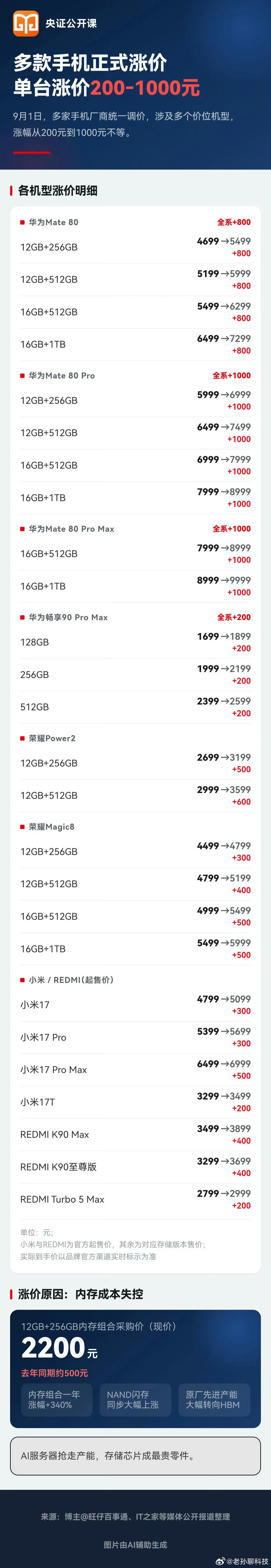 手机涨价这个月发布的几家旗舰机，如果标准版做到5500元左右起售，Pro版600