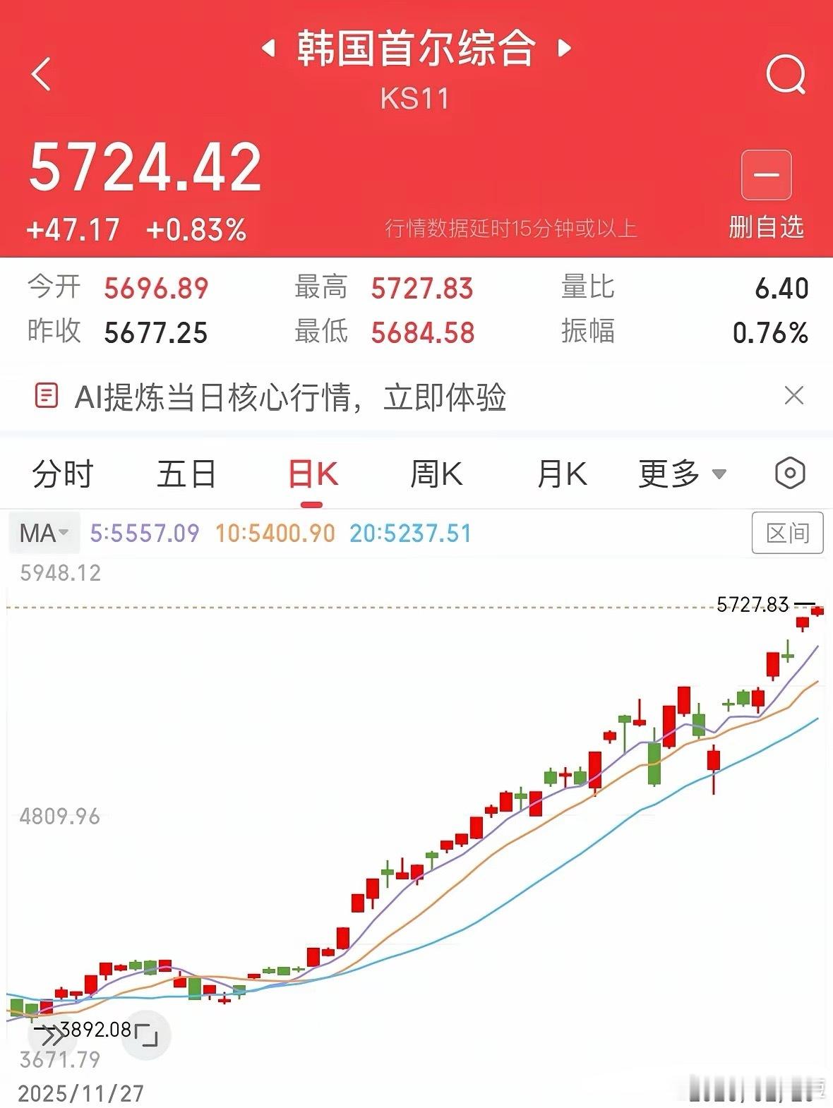 重磅消息韩国股市今天继续大涨突破5700点，快牛行情太可怕了：重磅利好消息，马年