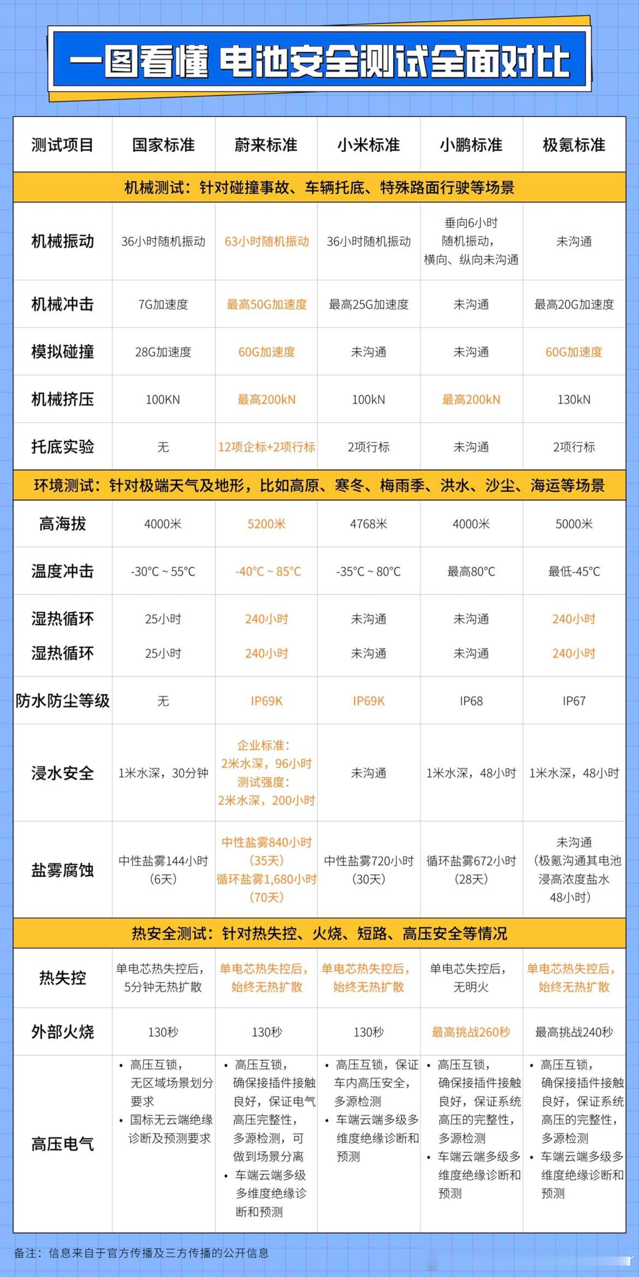一张图看懂新能源汽车行业电池标准，国家标准一定是底线，每个企业标准各不相同大v聊