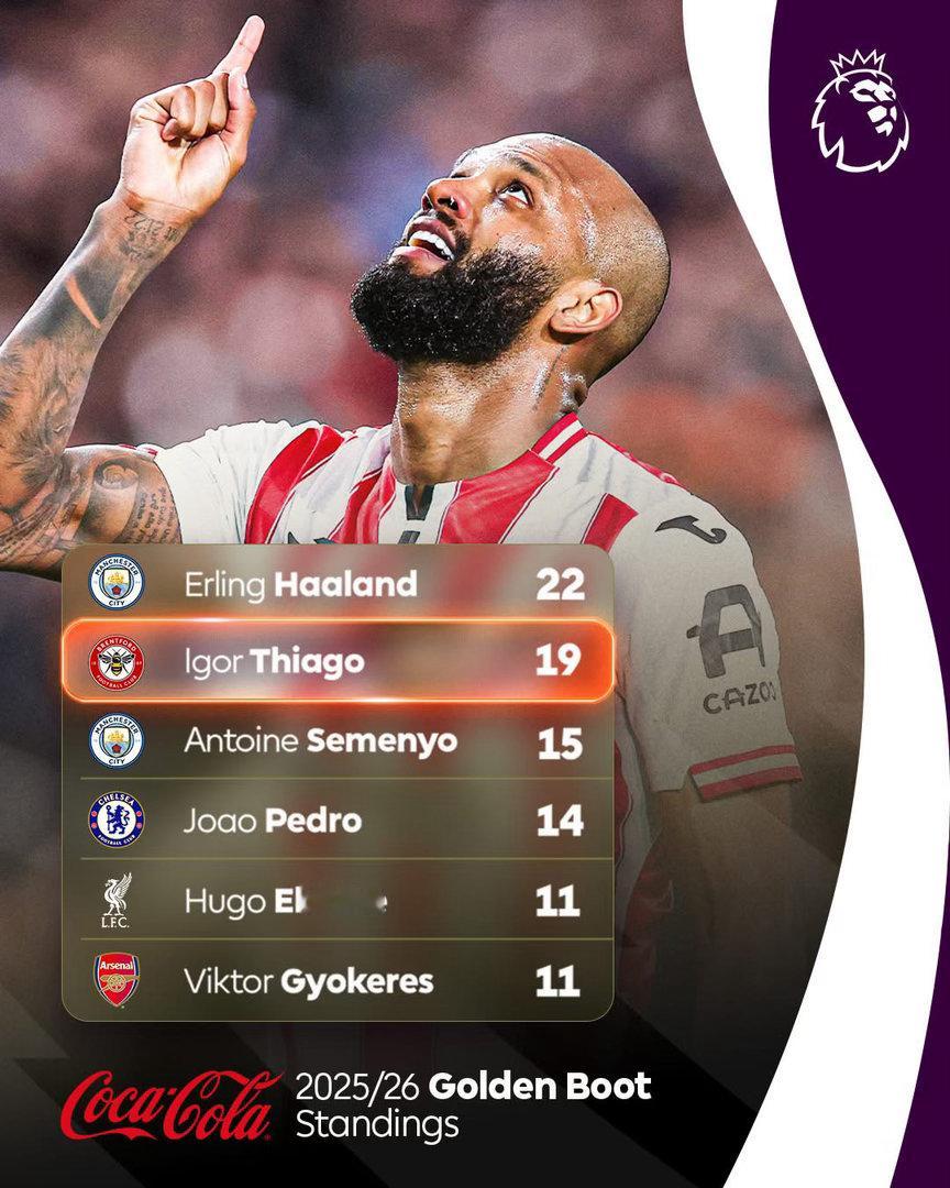 「單天寶至尊」嘅伊哥泰亞高攻入到個人本季第19粒入波，再唔入選國家隊實在講唔過去