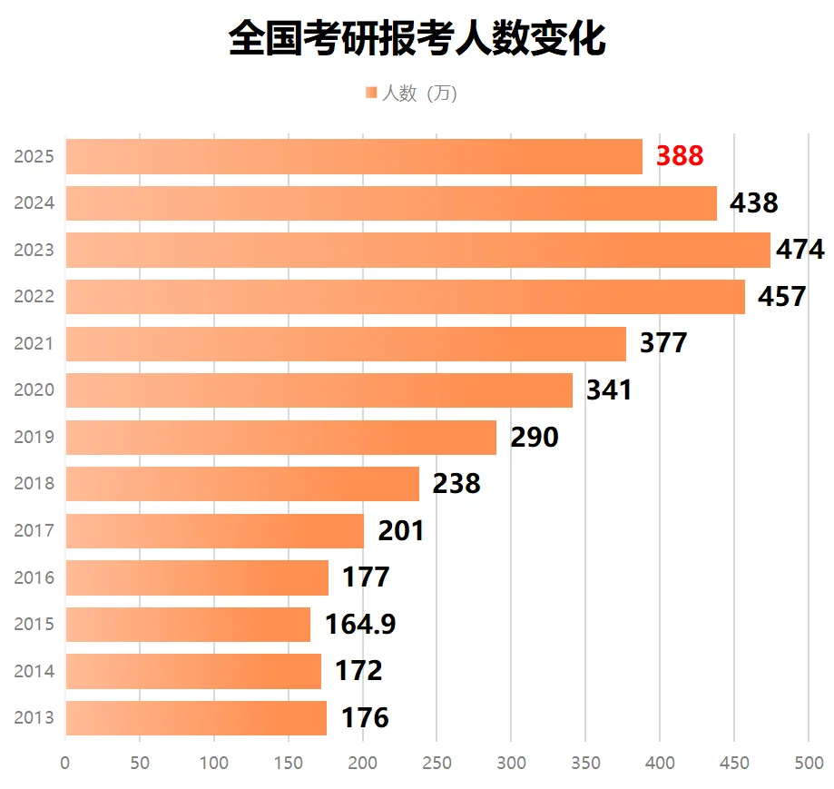 25考研报名人数下降50万~考研容易了？