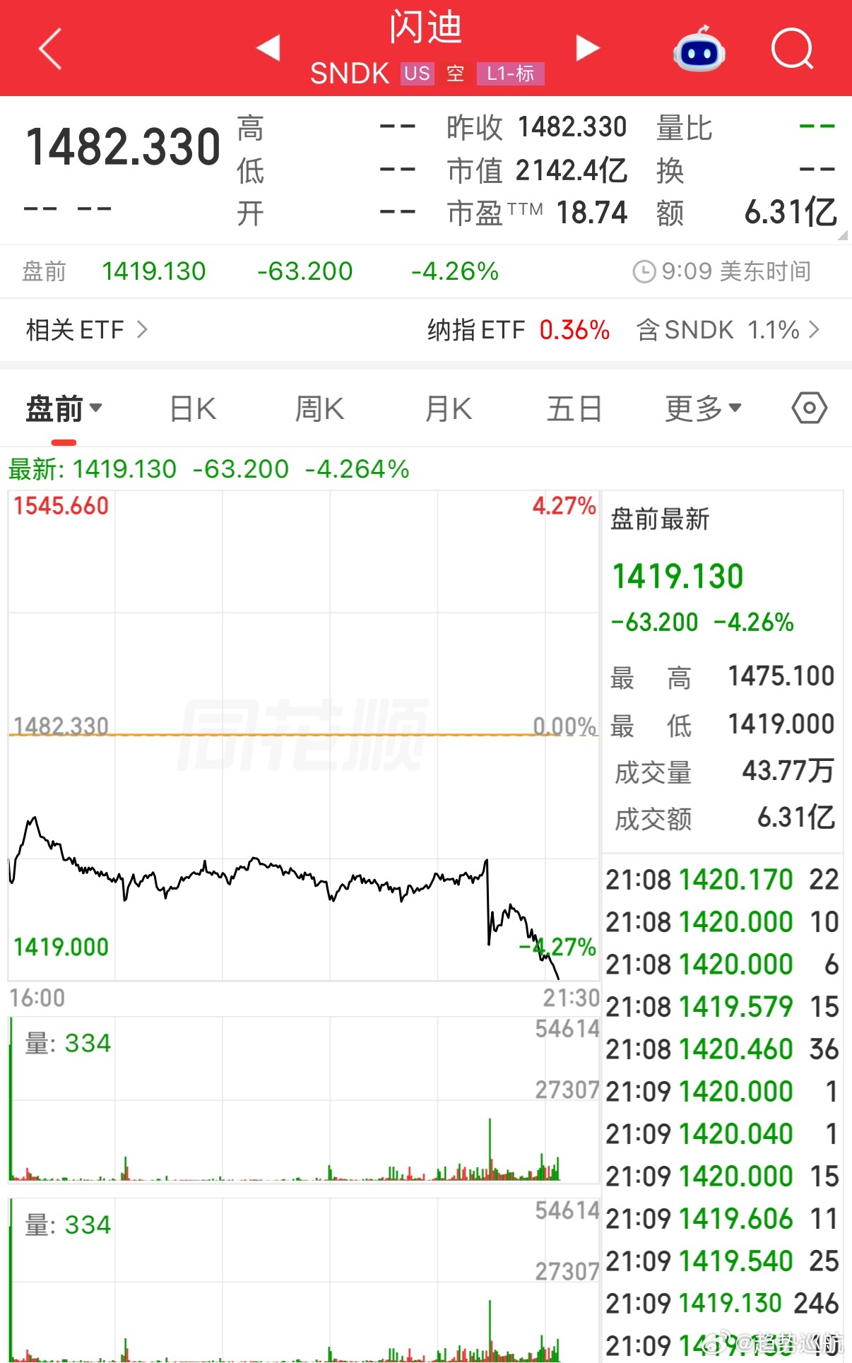 美股国债收益率大幅飙升，闪迪盘前大跌近4%，这又是腥风血雨了吗？难道是晚上的数据