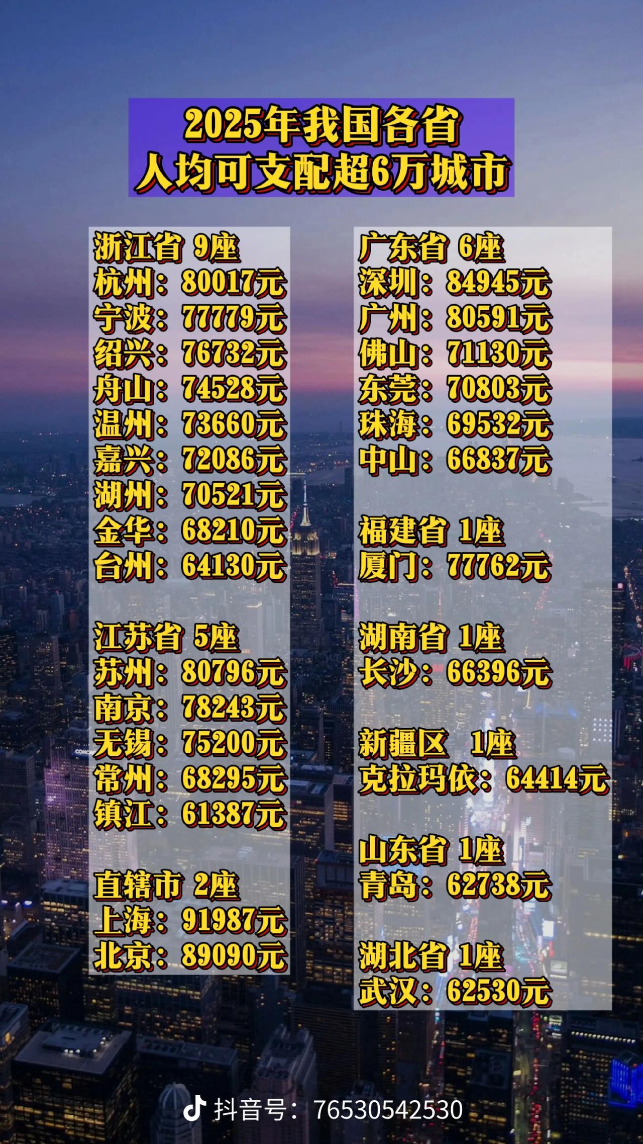 2025年全国人均可支配收入超6万元的城市中，浙江共有9座城市上榜，江苏则有5座