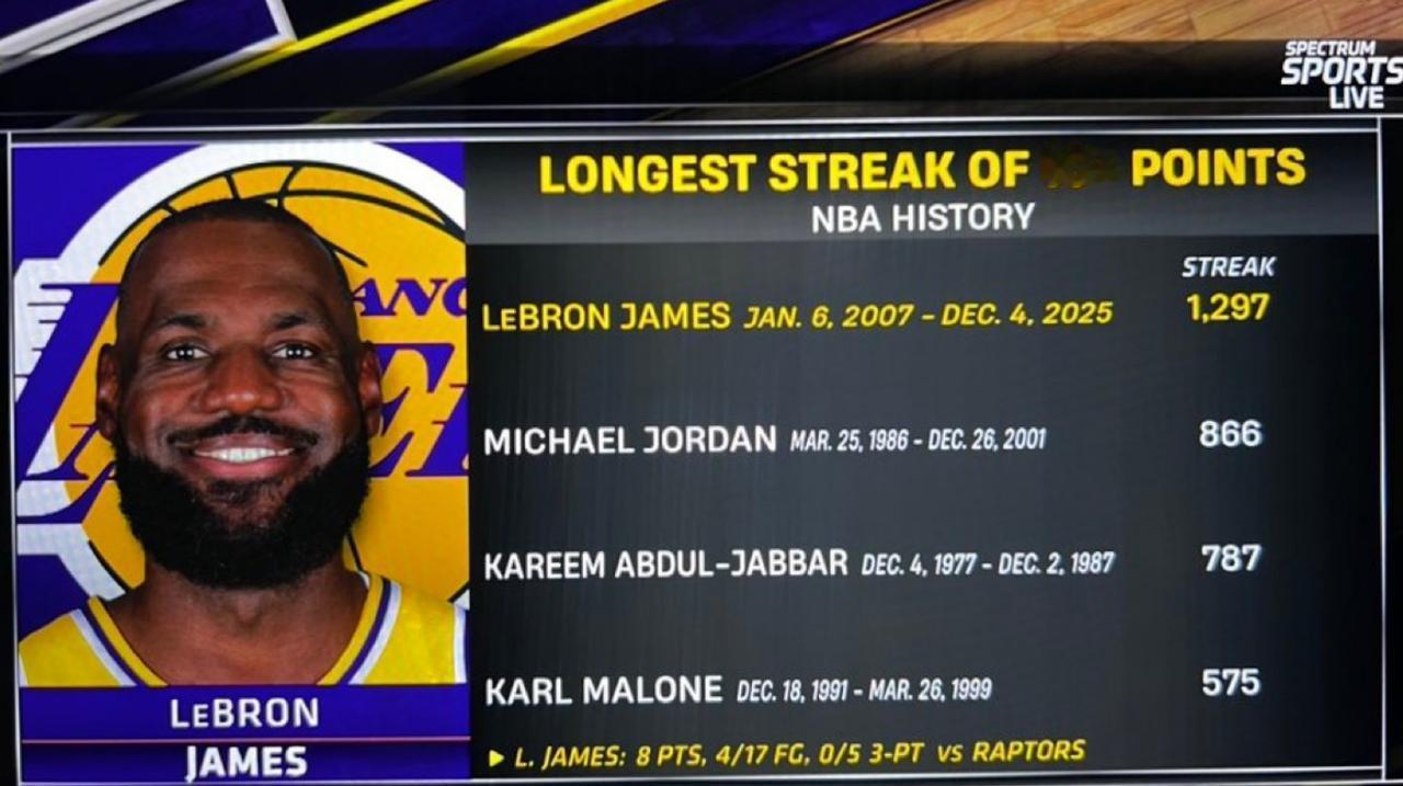 纪录停留在1297场，詹姆斯用最好的方式亲手终结了自己连续得分上双的纪录。
我们