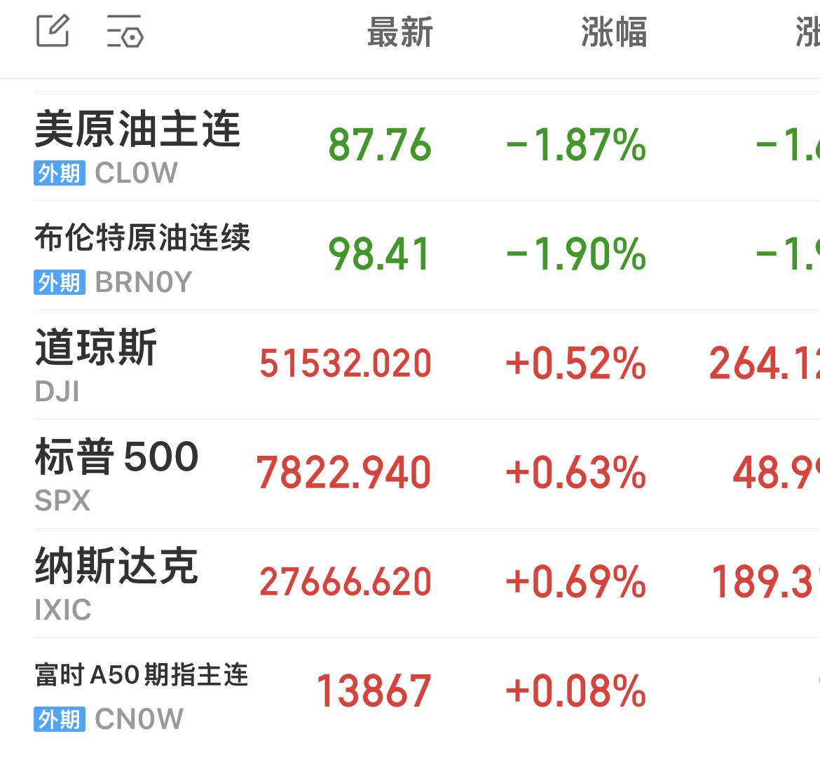 油价回落推动美股升至历史新高！

布伦特原油跌至每桶98美元，缓解了市场对通胀的