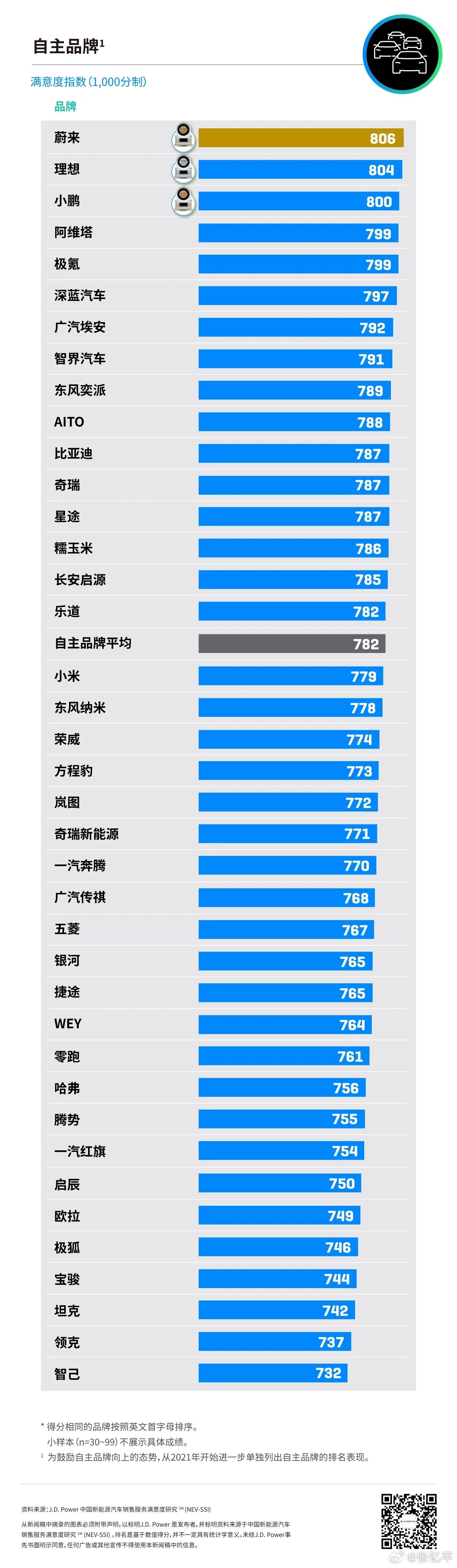JDPOWER发布的销售服务满意度报告，蔚来理想小鹏排名前三，符合大家的印象吗？