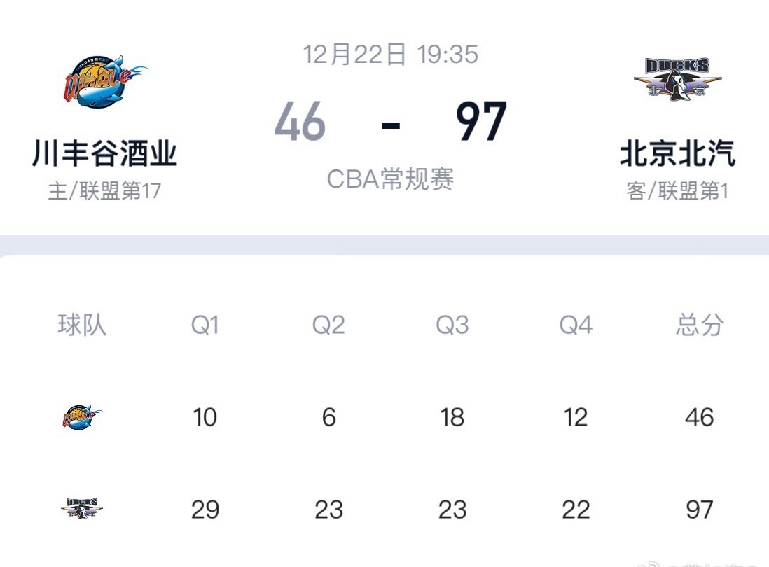 12月22日，四川男篮在主场对阵北京男篮的比赛中以46-97惨败。46的单场得分