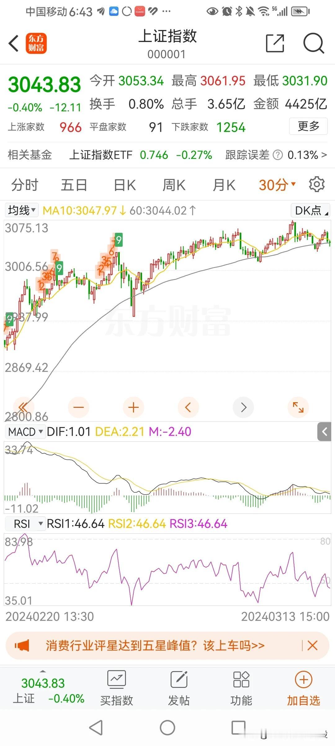 一鼓作气，再而衰，三而竭。
30分钟级别大盘，股价第一次触碰60线，一般不会发生