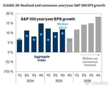 高盛:预计美国今年GDP增长2.8%，美股上涨至年底的7600点 
