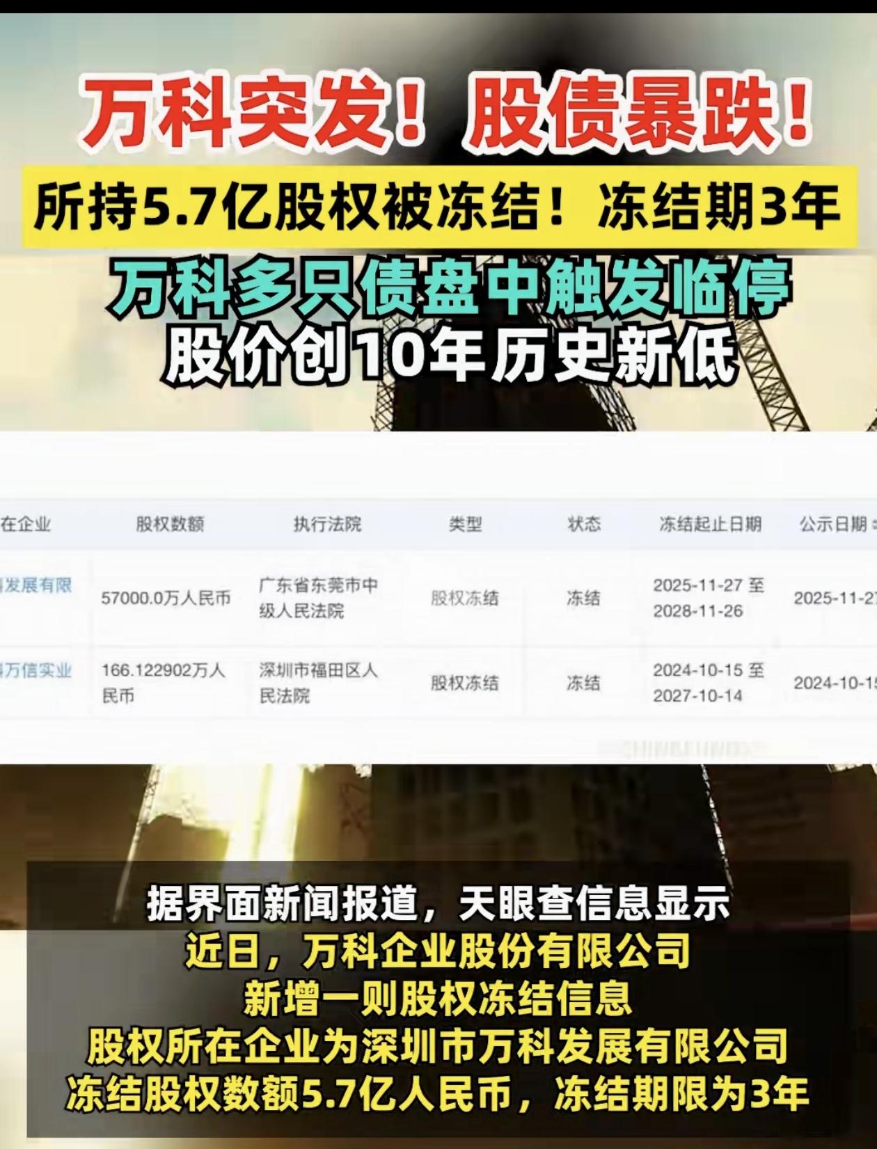 房地产巨头万科突遭重击，其持有的深圳市万科发展有限公司5.7亿元股权被法院冻结，