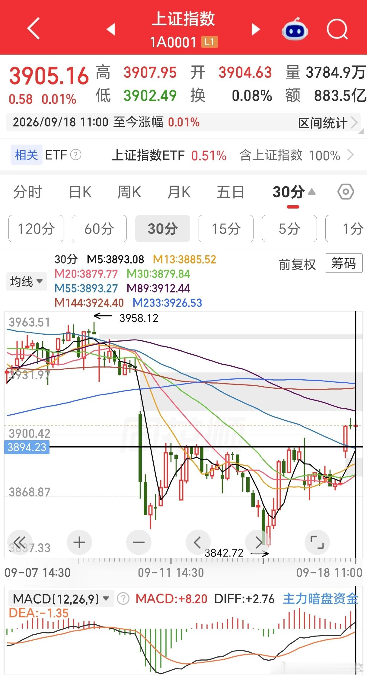 这跟阳线确立了底，形成平台突破，往后3890就是支撑，后续以看涨思路对待。这是指