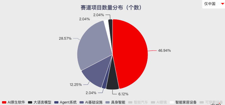 进1周融资项目分布 