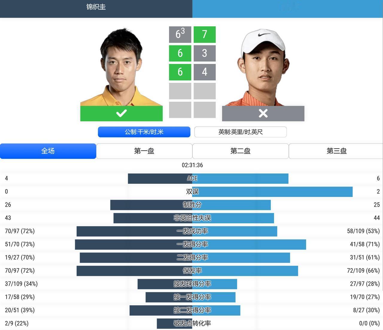 ATP500赛华盛顿站，男单第一轮，用保护排名出战的商竣程苦战三盘不敌日本名将锦