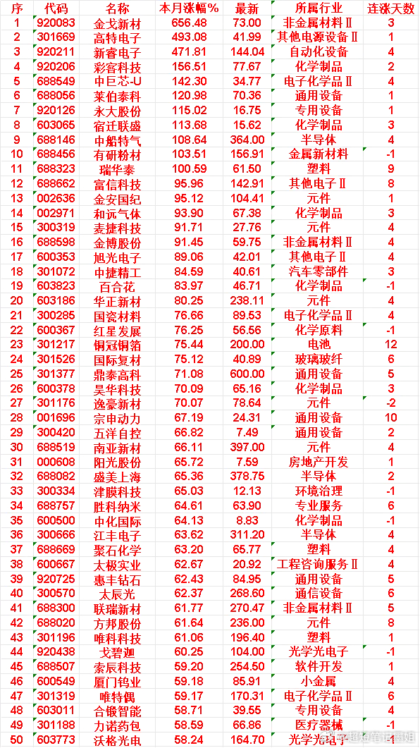 六月以来，整个市场“涨幅最多”的50名单一览!金戈新材：本月涨幅 656.48%