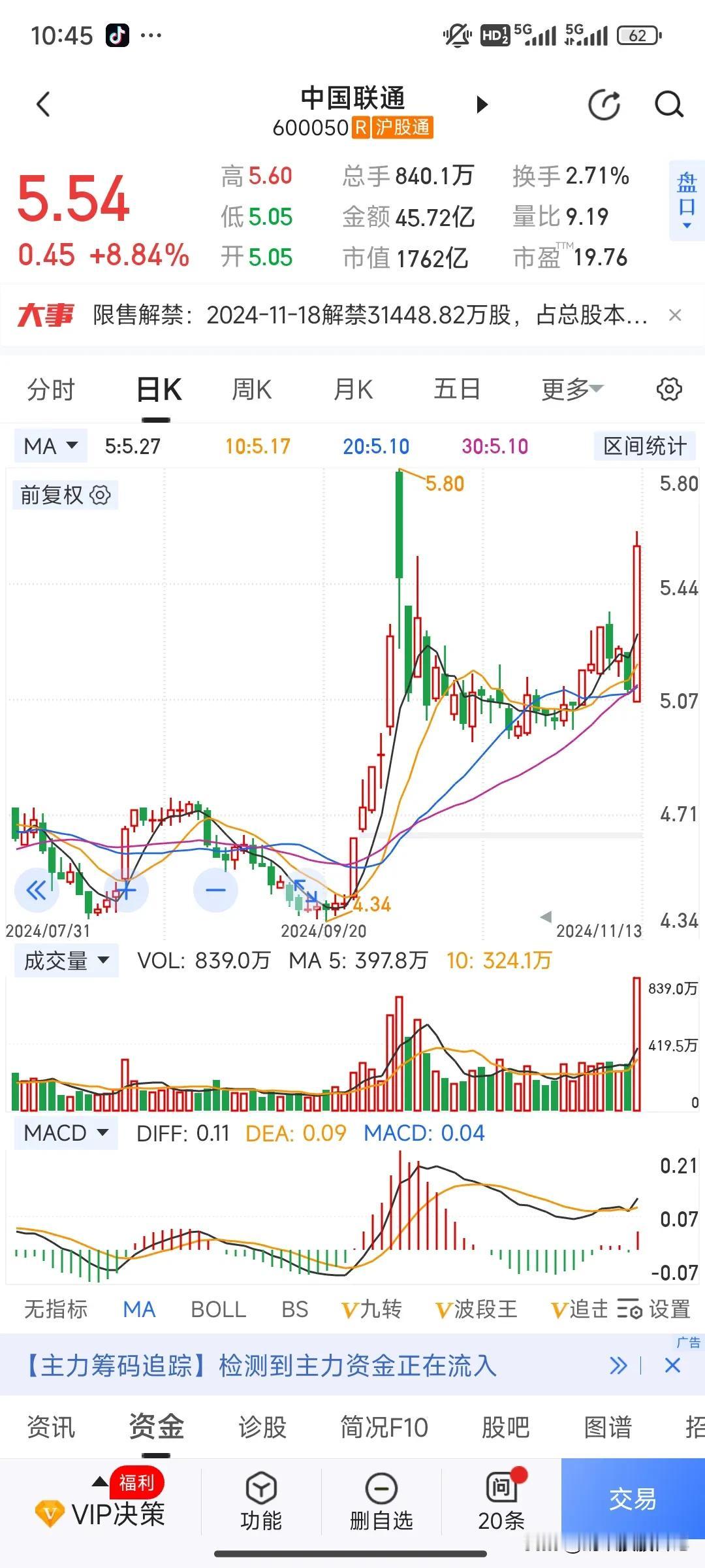 三大运营商，中国联通涨停，中国电信上涨6%，中国移动上涨3%！

有朋友刚刚跑到