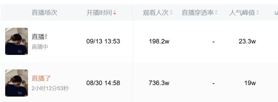 敖瑞鹏轻轻松松几场休息的直播数据都秒了好多人，快去快去，目前直播间在线最高23万