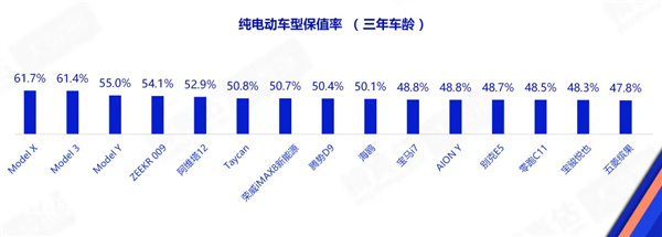汽车 特斯拉霸榜纯电动车型3年保值率前三！ 