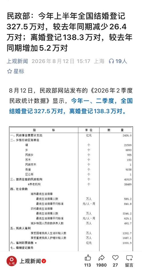 2026年上半年全国离婚登记达138.3万对，较去年同期增加了5.2万对，离结比