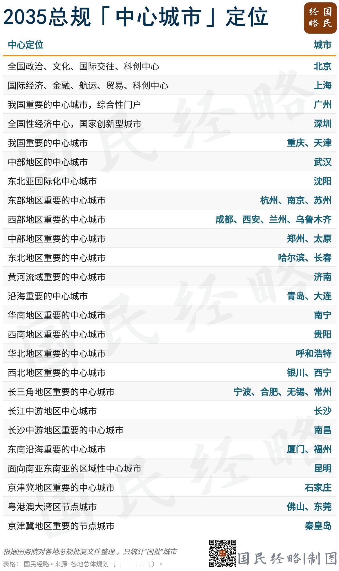 国家批复！谁升格，谁降级了？
按照2035年总体规划的定位，全国五大中心城市北京